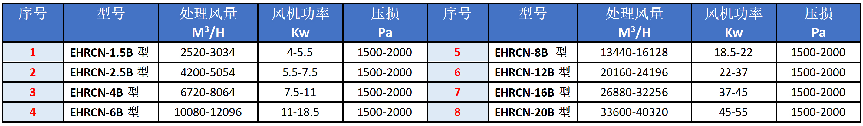 RCN-B型濕式除塵器選型表