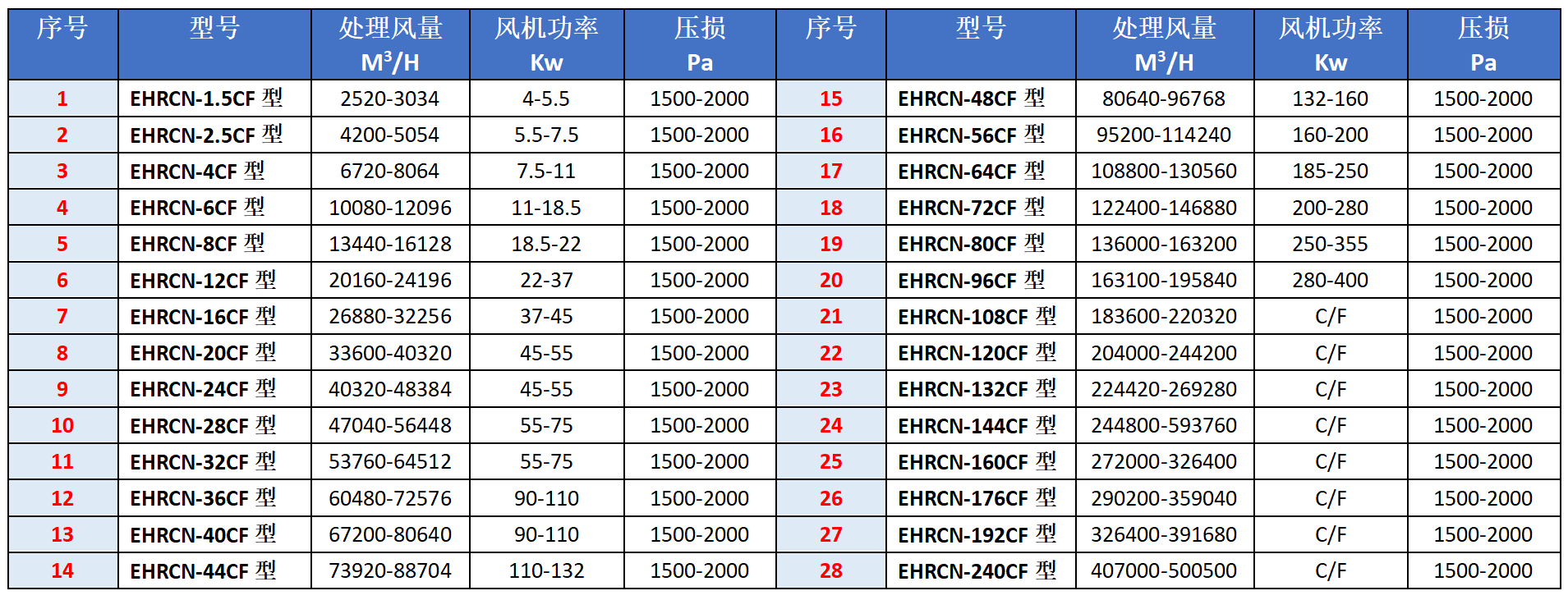 RCN-CF型濕式除塵器選型表