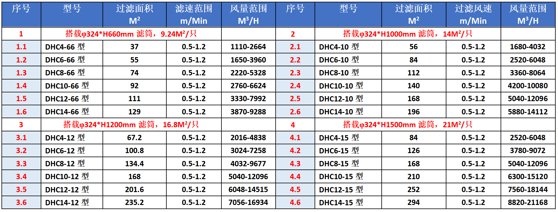 濾筒除塵器選型表