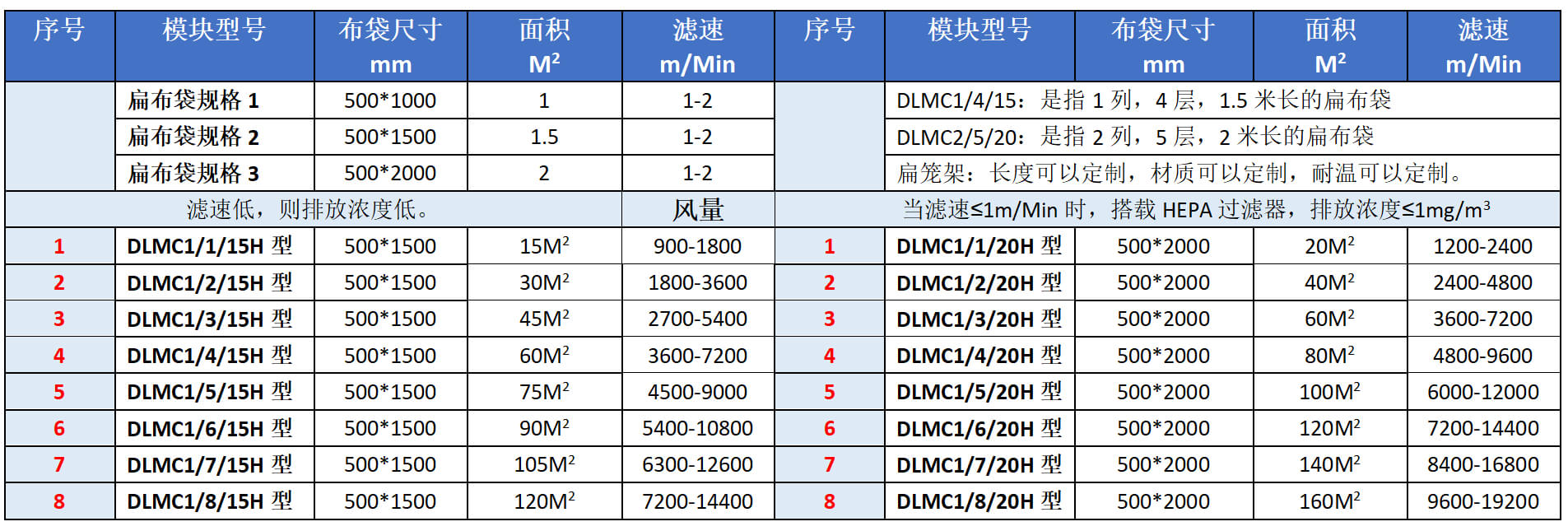 扁布袋除塵器選型表