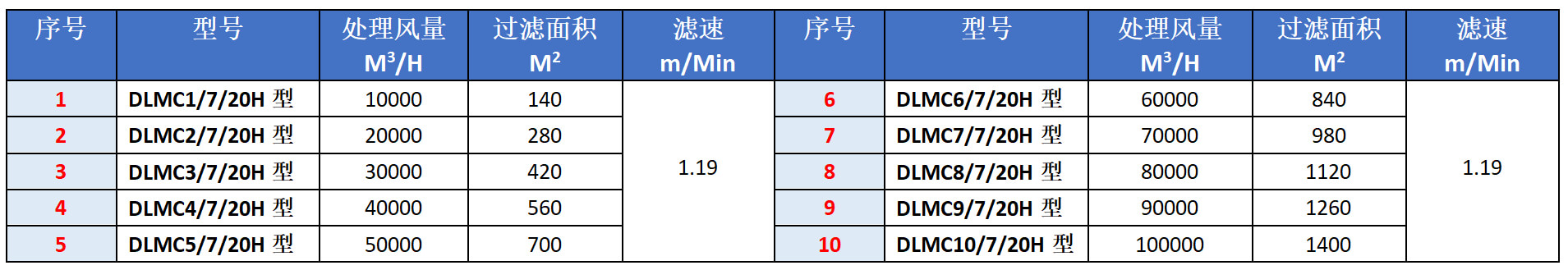 扁布袋除塵器選型表