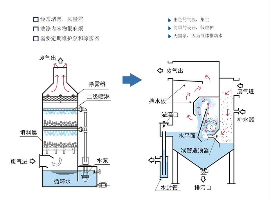 濕式除塵器對(duì)比圖