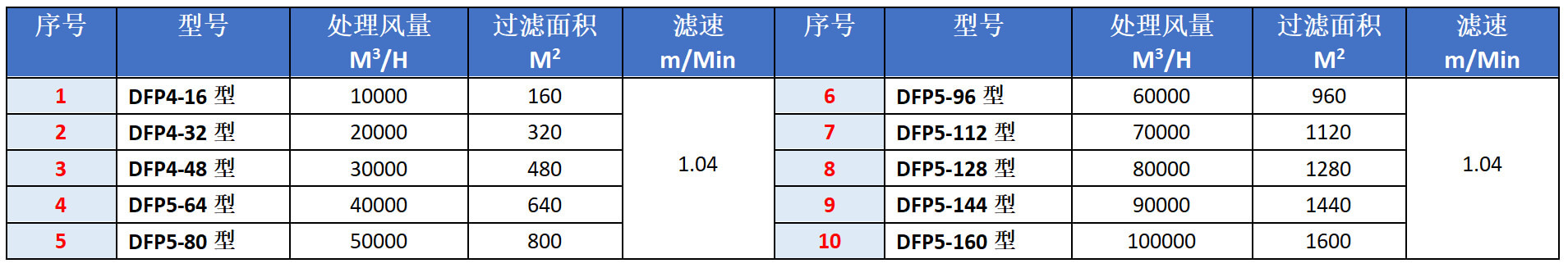 濾筒選型表