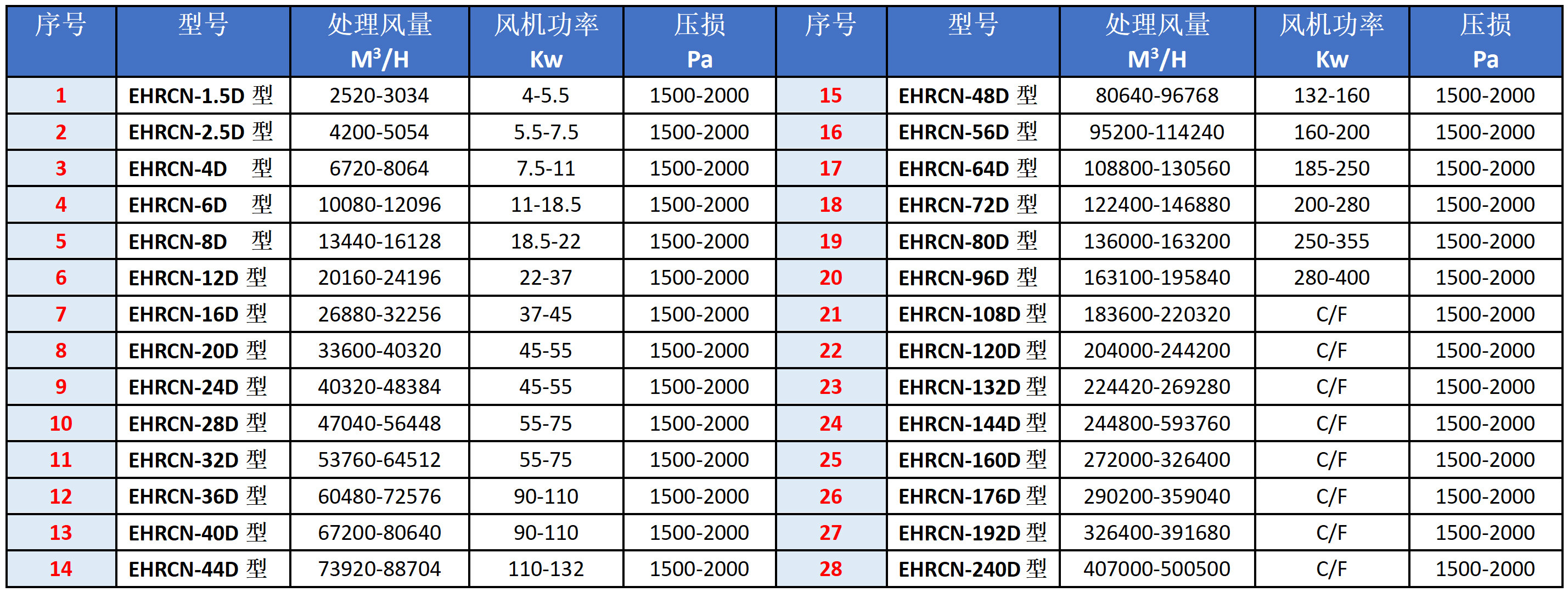 RCN-D型濕式除塵器選型表